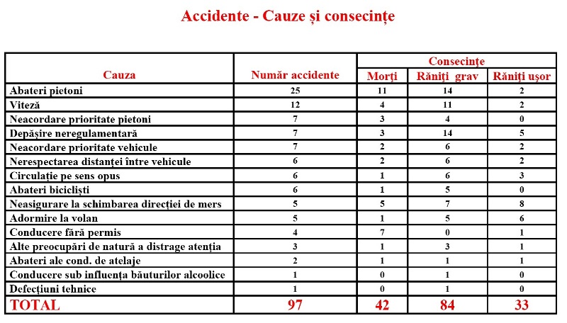tabel accidente