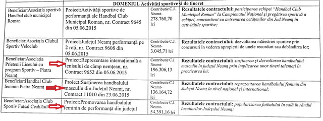 Funcționarii, programele și sportul în Consiliul Județean Neamț