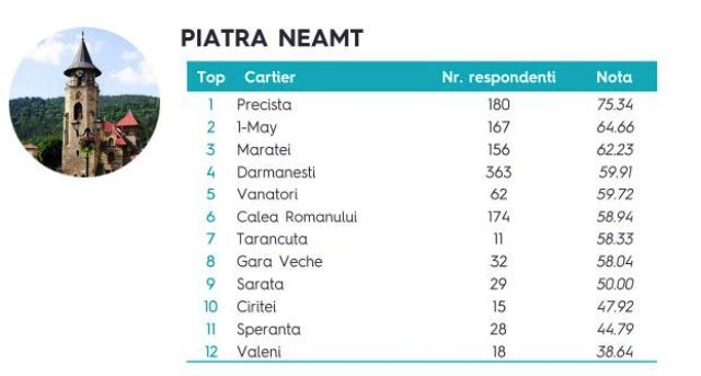 Piatra Neamț printre cele mai nesigure orașe din țară
