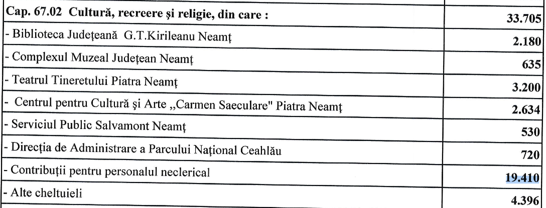 Surpriza din bugetul județului Neamț! Locul I pe țară