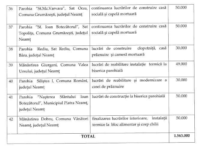 Lista bisericilor și mănăstririlor care au primit binecuvântare financiară de la consilierii județeni în Neamț