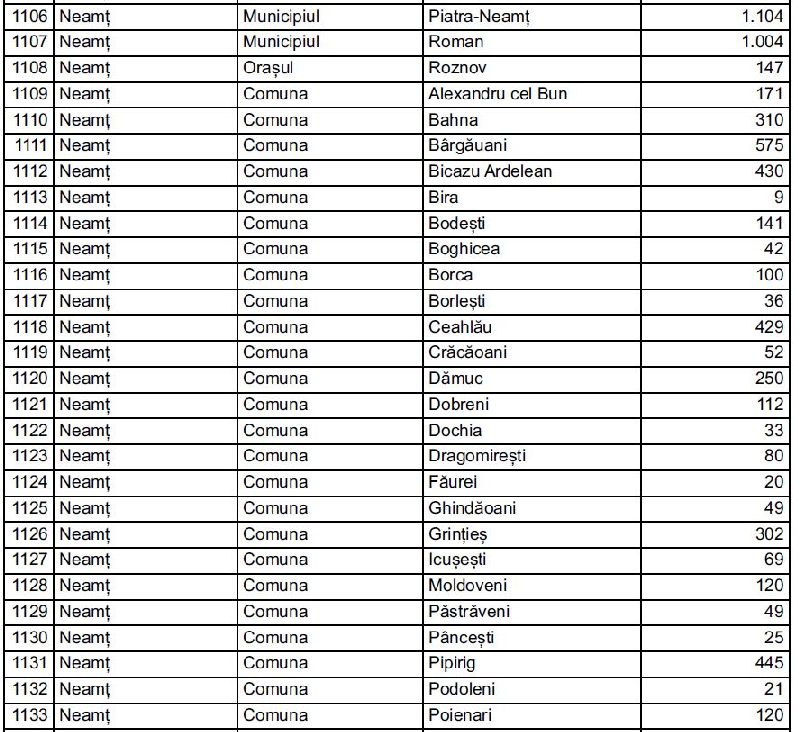 44,7 milioane lei pentru 39 de localități din Neamț prin suplimentarea sumelor defalcate din TVA. Lista localităților care au primit fonduri.