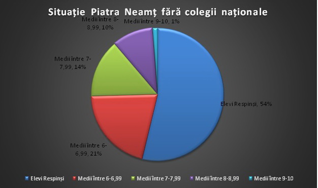 Bacalaureatul în Neamț. Colegiile Naționale salvează statisticile