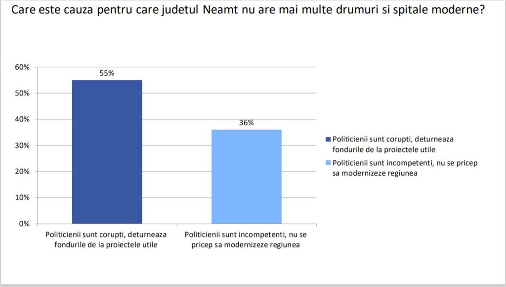 ”Performanță” istorică: PSD depășește UDMR în Neamț la întrebarea ”Cu ce partid nu ați vota niciodată!”