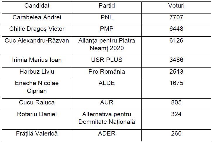 Alegeri la Piatra Neamț și Roman sub semnul absenteismului