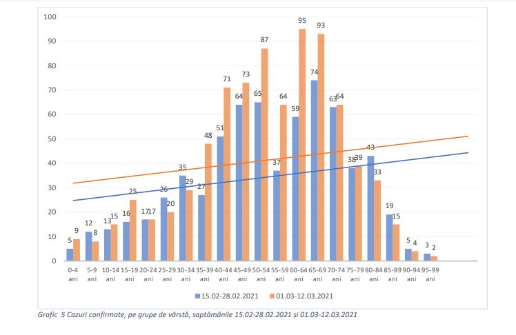 DSP Neamț: Grafic &#8211; 57 de copii și tineri infectați Covid în luna martie