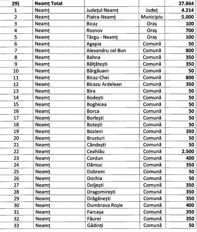 Sumele primite de orașele și comunele din Neamț din fondul de rezervă al Guvernului