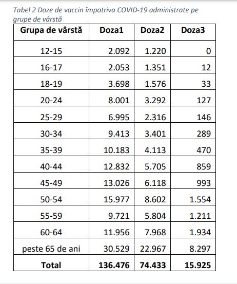 DSP Neamț: se menține presiunea pe secția ATI, 95% din decesele din Neamț sunt înregistrate la persoane nevaccinate