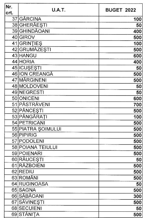 Comunele și orașele PNL pedepsite de Ionel Arsene. Cota de 6% împărțită discreționar de șeful CJ Neamț