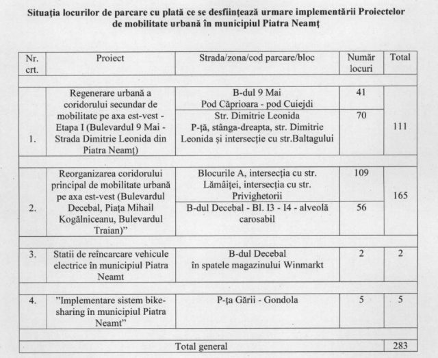 Consilierii au în mapă hotărârea cu privire la desființarea a 283 de locuri de parcare în Piatra Neamț