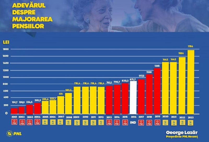 George Lazăr, președinte PNL Neamț: „Adevărul despre majorarea pensiilor în România ultimelor 2 decenii”.