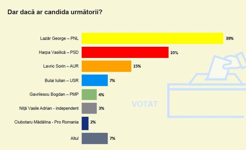 Sondaj PNL. Dacă s-ar vota  în Piatra Neamț , George Lazăr și PNL ar câștiga detașat județul