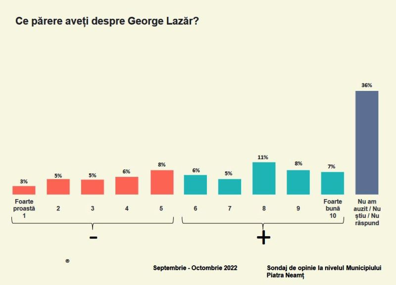 Sondaj PNL. Dacă s-ar vota  în Piatra Neamț , George Lazăr și PNL ar câștiga detașat județul