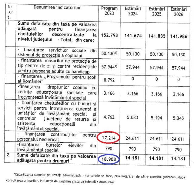 Cum arată cheltuielile județului Neamț în 2023? Personalul ne-clerical primește 27.214 mii lei