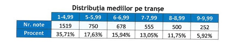 Rezultate simulare evaluare națională: peste 64% promovați în Neamț