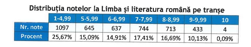 Rezultate simulare evaluare națională: peste 64% promovați în Neamț