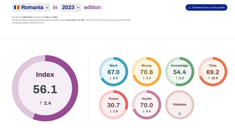 Mara Calista, deputat PNL: „Pentru fiecare 1 leu câștigat de un bărbat, o femeie va câștiga doar 0,87 bani” 402235647 911466597012492 5694625047182008748 n