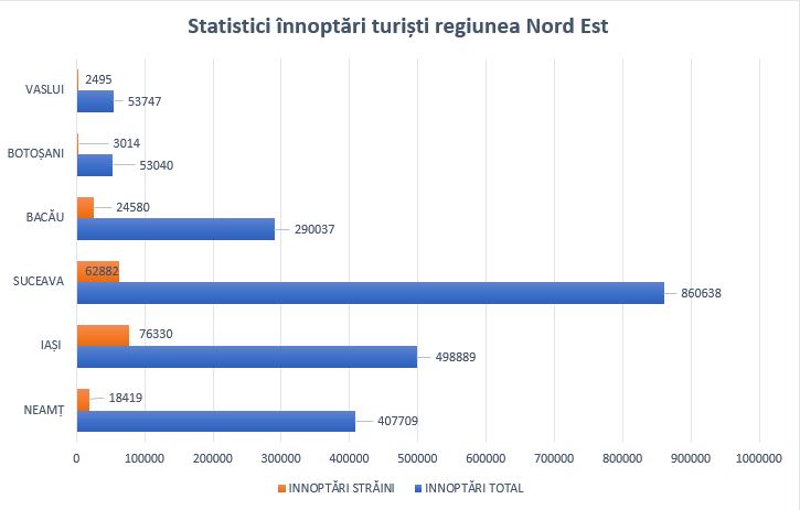 Situația turismului județului Neamț în cifre
