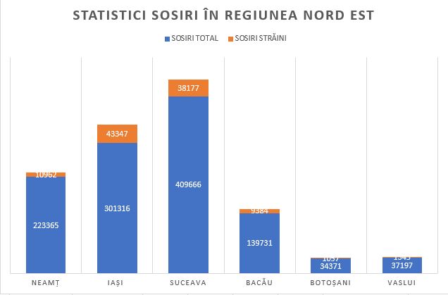 Situația turismului județului Neamț în cifre