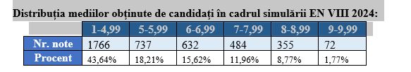 Rezultate peste media națională în Neamț la simularea Evaluării Naționale: 56,60% au promovat