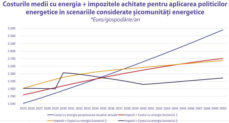 Un studiu serios care dă frisoane. Trecerea tuturor consumurilor pe electric duce la cele mai mari costuri pentru cetățeni comparativ cu alte soluții