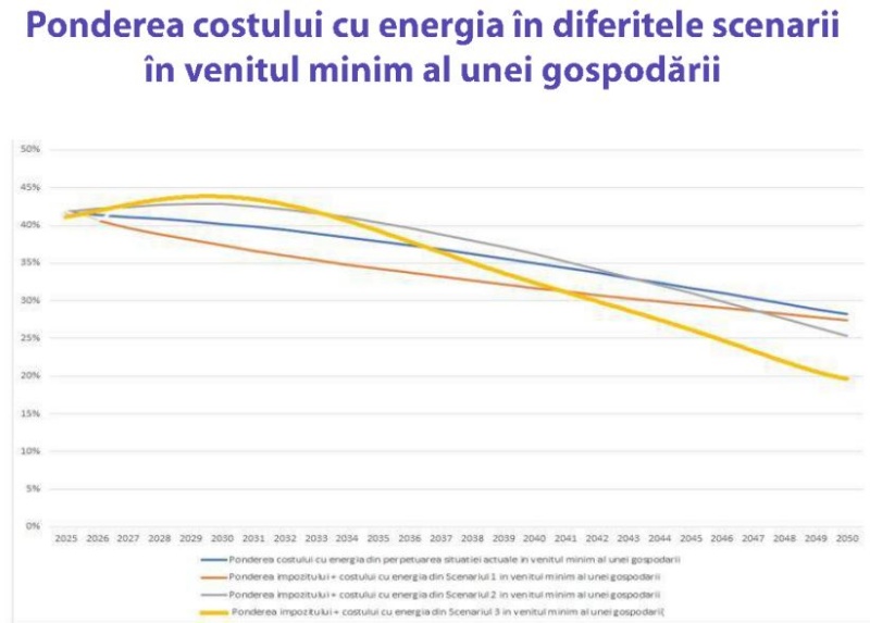 Un studiu serios care dă frisoane. Trecerea tuturor consumurilor pe electric duce la cele mai mari costuri pentru cetățeni comparativ cu alte soluții