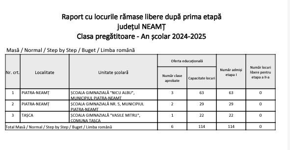 114 locuri libere pentru clasa pregătitoare în Neamț, etapa a II-a