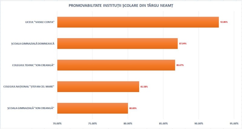 TARGU NEAMT EVALUARE NATIONALA