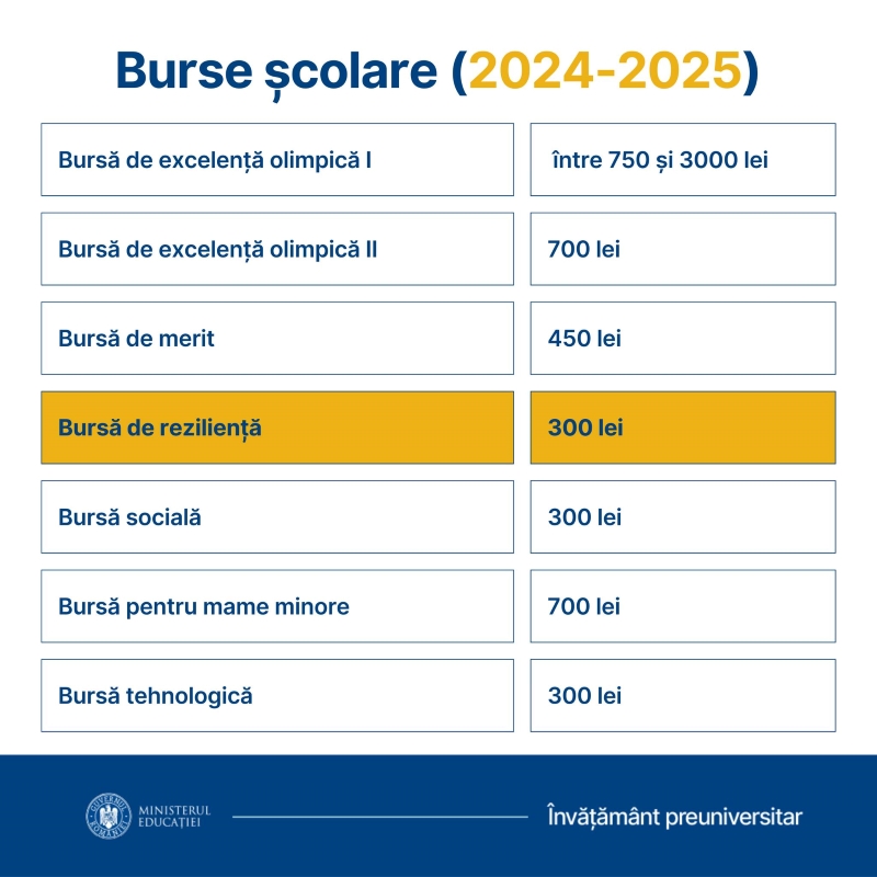 Ministerul Educației - burse școlare 2024-2025