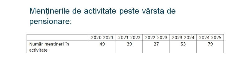 În Neamț, numărul profesorilor pensionabili care continuă să predea este în creștere