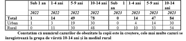 DSP Neamț: Creștere îngrijorătoare a numărului de adolescenți obezi