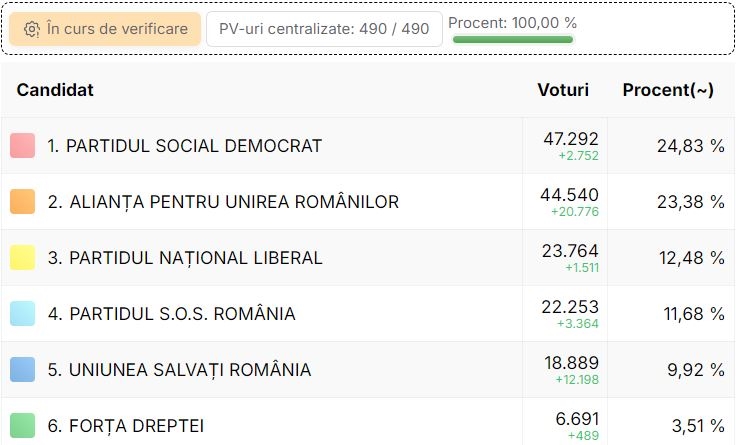 Alegeri parlamentare PSD câștigă, AUR pe cai mari, dezastru la PNL 