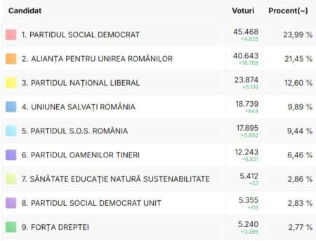 Alegeri parlamentare PSD câștigă, AUR pe cai mari, dezastru la PNL