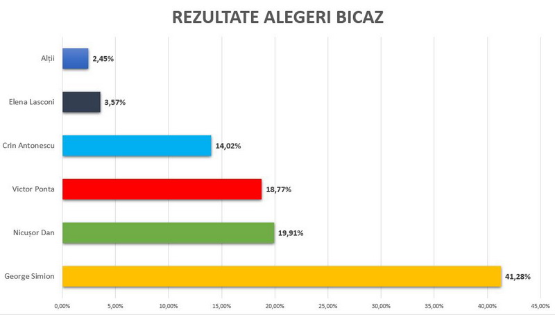alegeri 2025 bicaz
