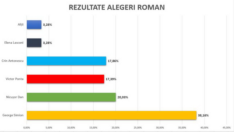alegeri 2025 roman
