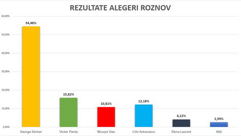 alegeri 2025 roznov