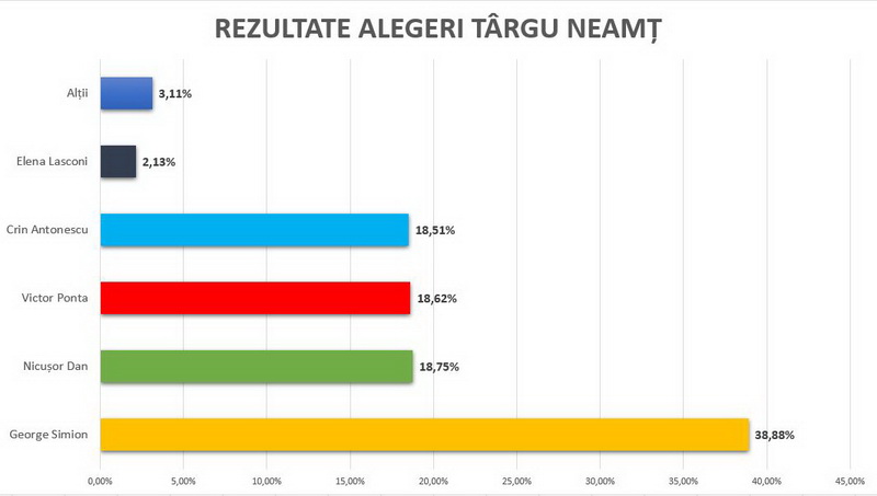 alegeri 2025 targu neamt
