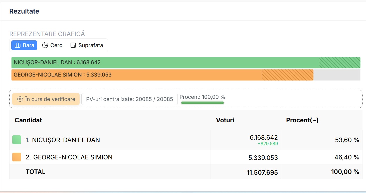 rezultate finale alegeri prezidentiale