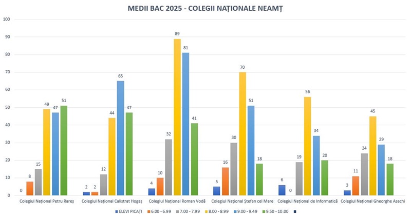colegii nationale