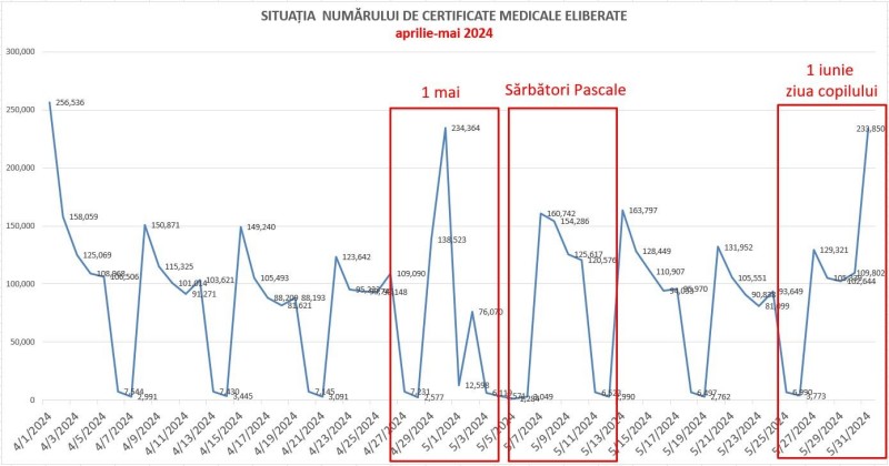 Concediile medicale, sub lupă: peste un milion de cazuri suspecte. Reacții aprinse după anunțul Ministerului Sănătății

