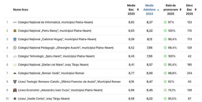 CNI Piatra-Neamț – surpriza din Top 10 cele mai bune licee din Neamț după media la admitere!_