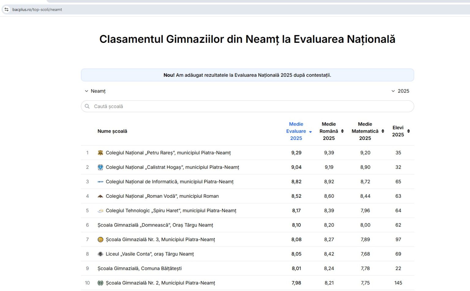 Clasamentul gimnaziilor din Neamț- 6 școli din Piatra Neamț în primele zece locuri clasament la varf