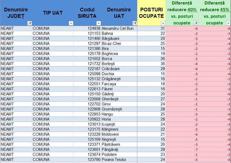 Neamț. Primăriile din rural trebuie să concedieze 146 de oameni. Vezi aici situația fiecărei primării 1 1