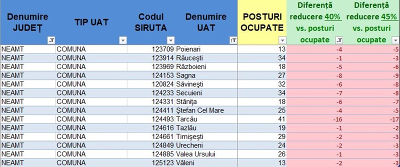 Neamț. Primăriile din rural trebuie să concedieze 146 de oameni. Vezi aici situația fiecărei primării 2 2
