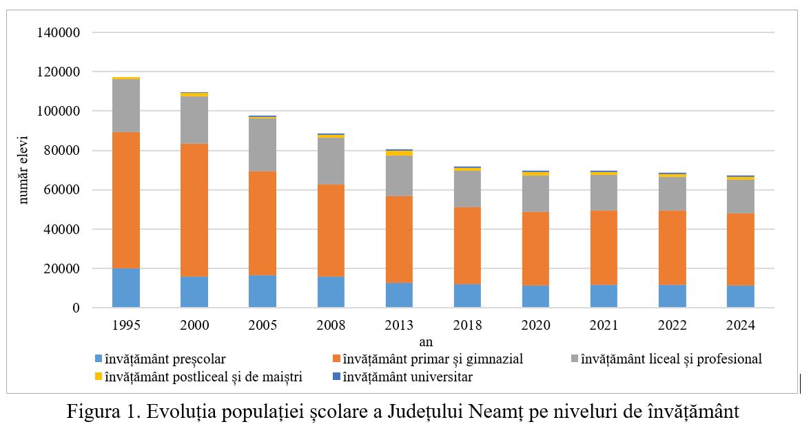 Educația, în județul Neamț: între realități demografice și performanță școlară 1 fig 1