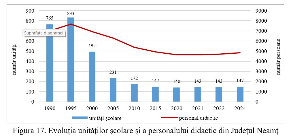Educația, în județul Neamț: între realități demografice și performanță școlară 11 fig 17