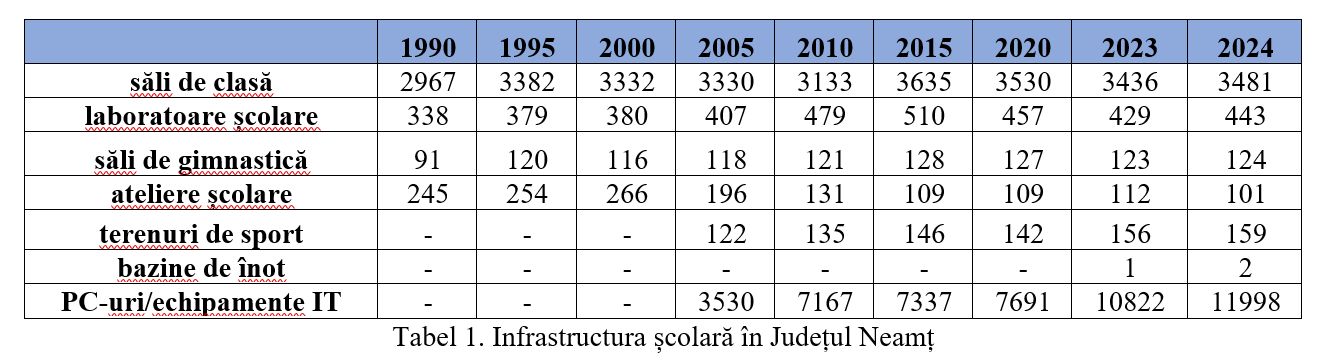 Educația, în județul Neamț: între realități demografice și performanță școlară 12 fig 18