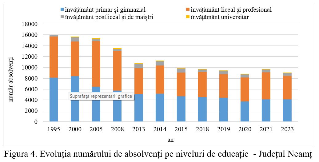 Educația, în județul Neamț: între realități demografice și performanță școlară 4 fig 4
