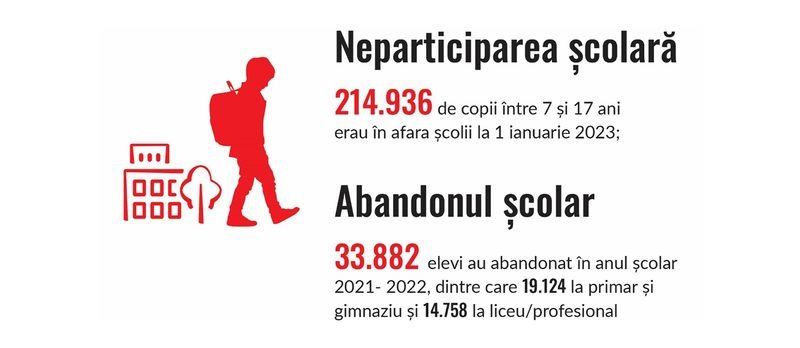 Neamț. 181.130 lei cheltuiți pentru fiecare elev în risc de abandon școlar salvati copiii 2
