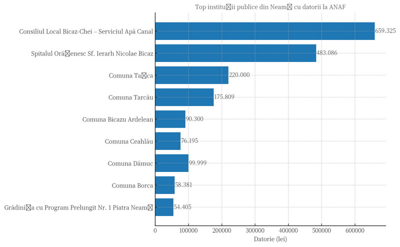 De toate pentru toți, din Neamț / Spitalul din Bicaz - singurul cu datorii la stat din Neamț 3 spital bicaz datorii buget resize